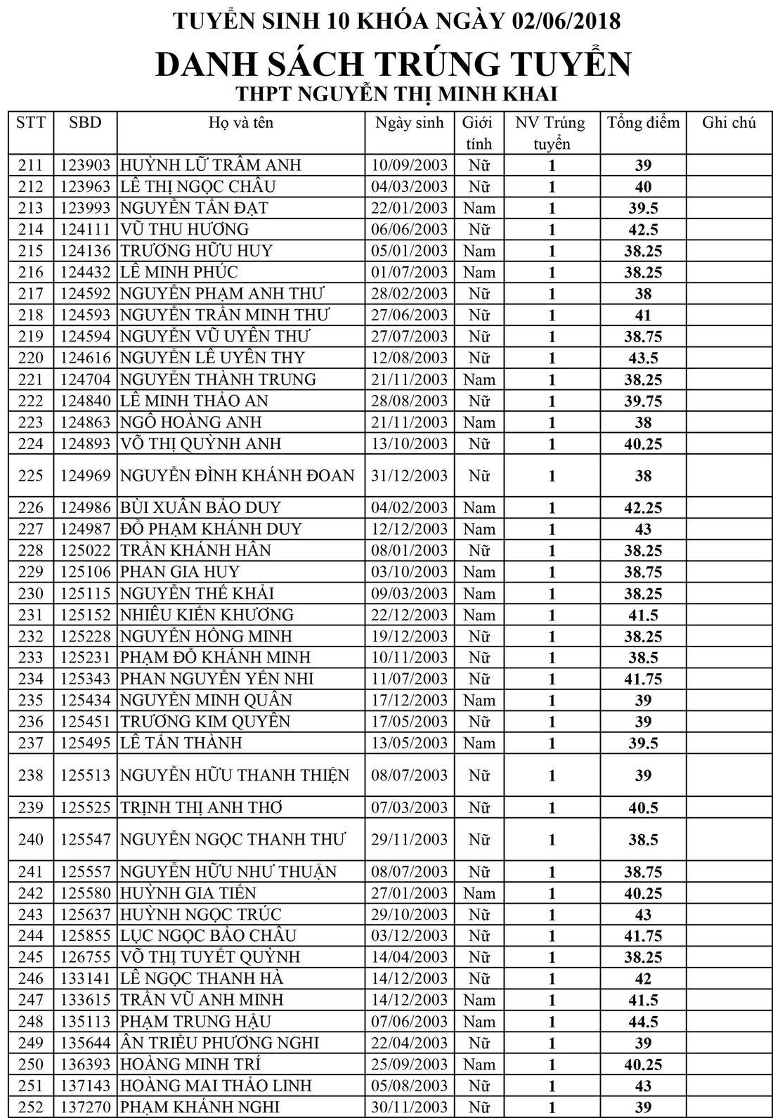 Danh sách trúng tuyển lớp 10 Trường Nguyễn Thị Minh Khai, TP.HCM - Ảnh 6.