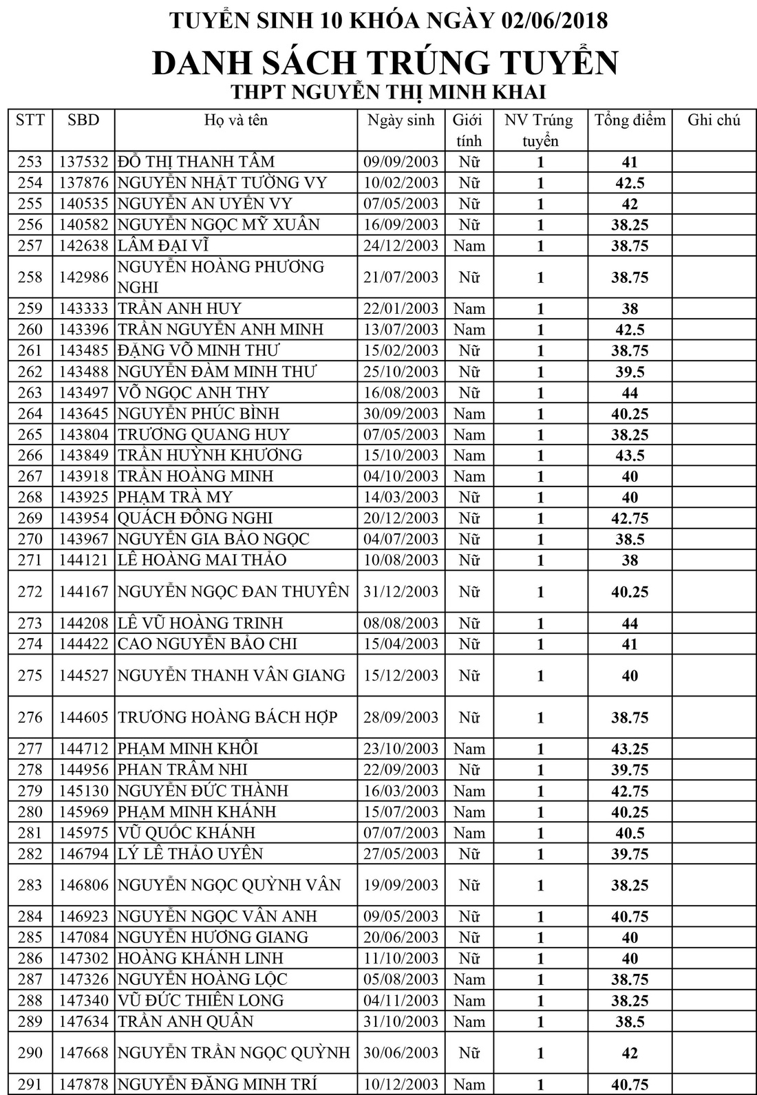Danh sách trúng tuyển lớp 10 Trường Nguyễn Thị Minh Khai, TP.HCM - Ảnh 7.