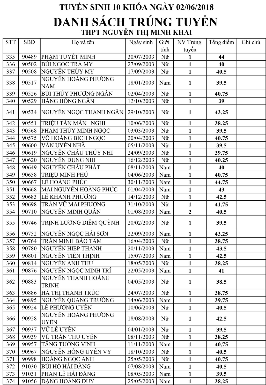 Danh sách trúng tuyển lớp 10 Trường Nguyễn Thị Minh Khai, TP.HCM - Ảnh 9.
