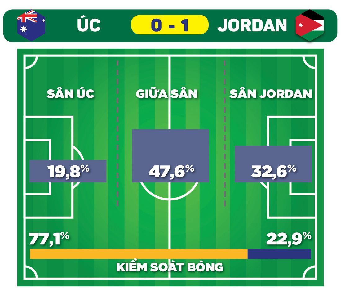 Đối thủ của tuyển Việt Nam: Jordan, người quen cũ đã ‘lột xác’ - Ảnh 13.