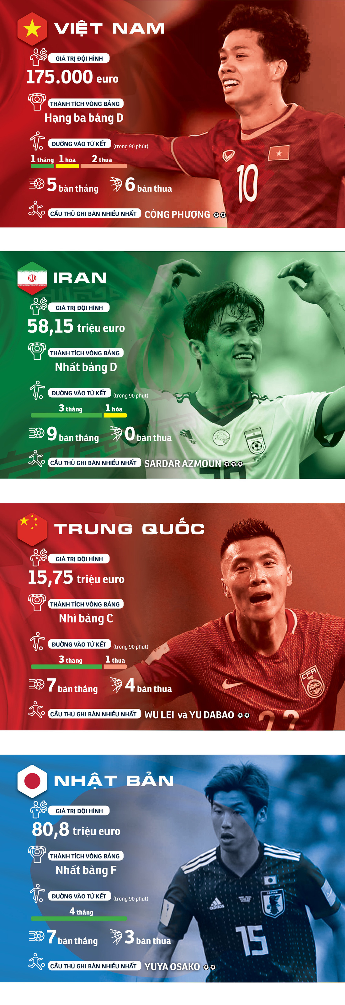 Chân dung tuyển Việt Nam và các đội ở tứ kết Asian Cup 2019 - Ảnh 1.