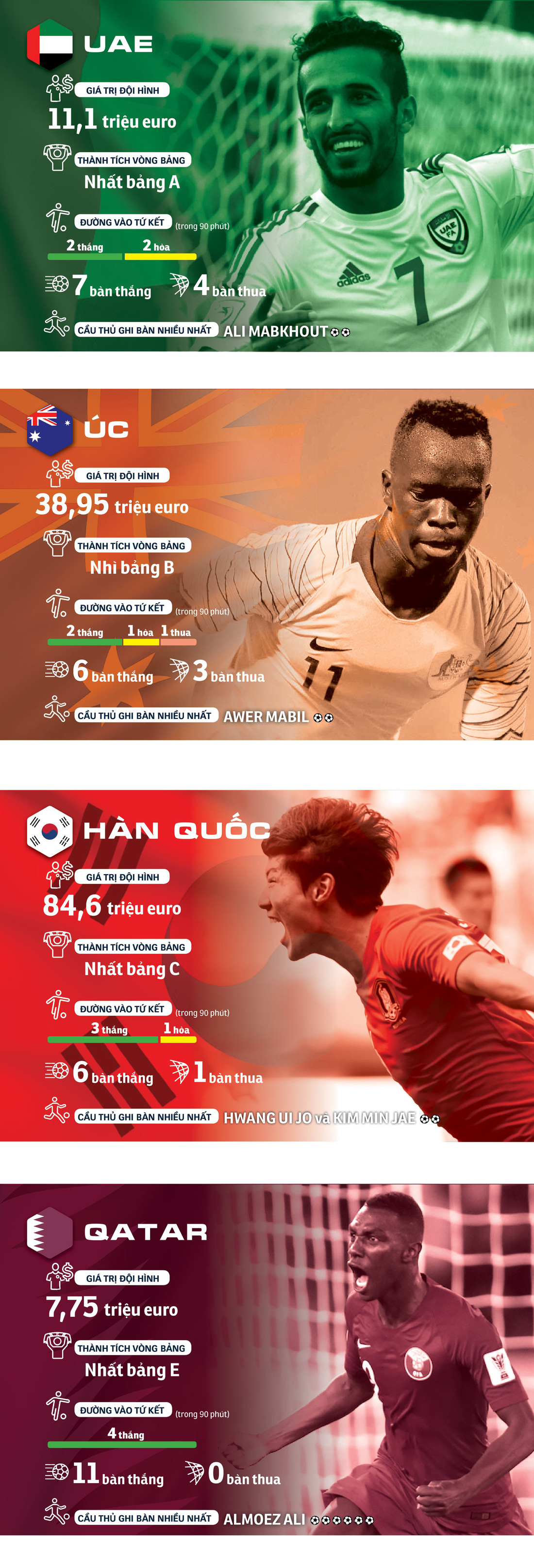 Chân dung tuyển Việt Nam và các đội ở tứ kết Asian Cup 2019 - Ảnh 2.