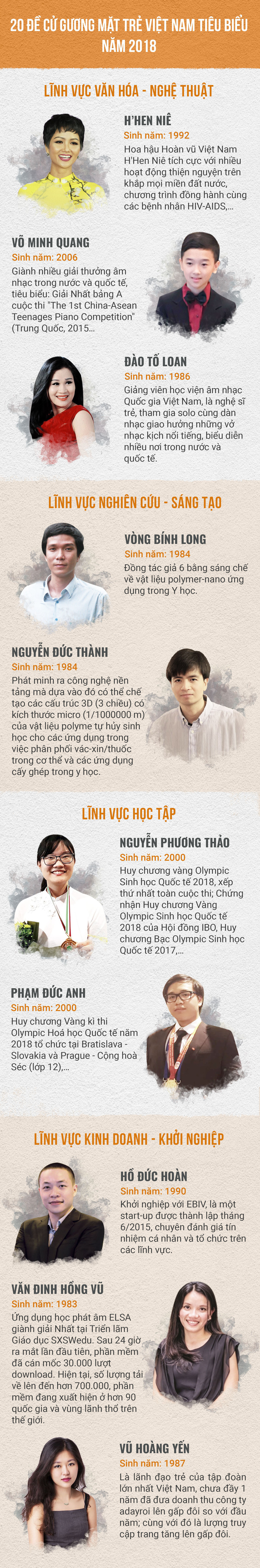 20 đề cử Gương mặt trẻ Việt Nam tiêu biểu 2018 - Ảnh 1.