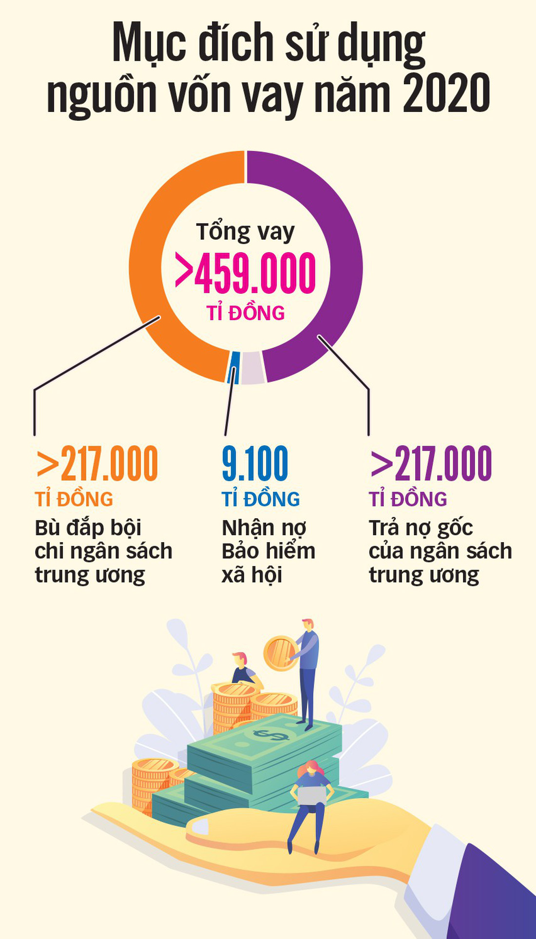 Vay 459.000 tỉ đồng, xài tiền mới khó - Ảnh 3.