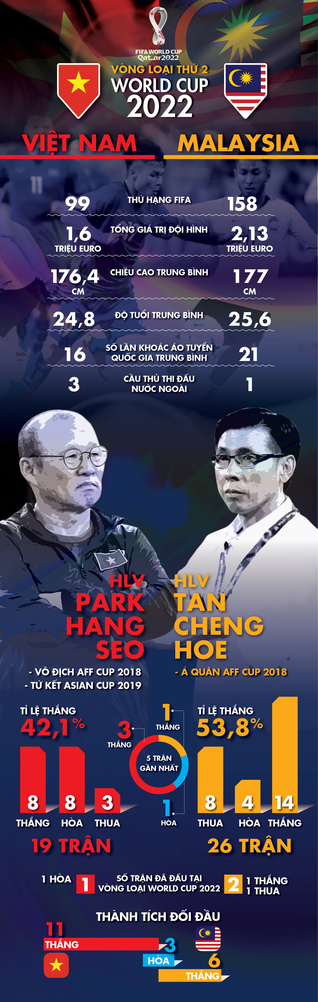 Infographic tương quan sức mạnh giữa tuyển Việt Nam và Malaysia - Ảnh 1.
