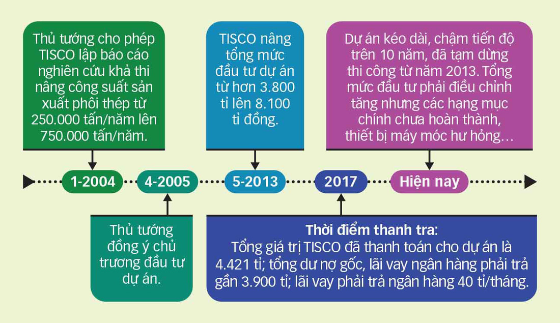 Nhà máy gang thép Thái Nguyên: 8.100 tỉ đồng thành đống sắt gỉ - Ảnh 3.