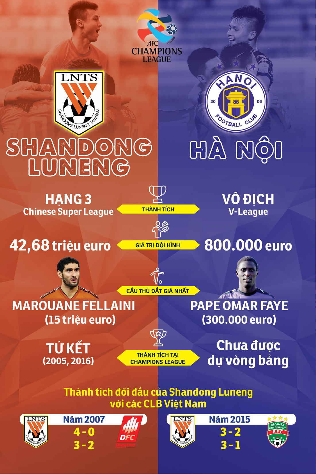 Shandong Luneng mạnh hơn Hà Nội FC như thế nào? - Ảnh 1.