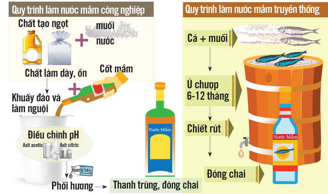 Có gì trong nước mắm truyền thống và nước mắm công nghiệp? - Ảnh 1.