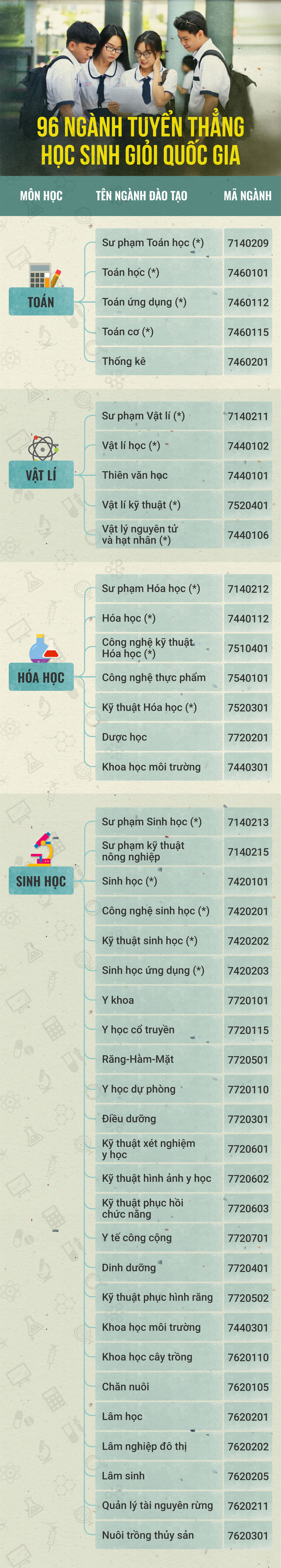 96 ngành nào tuyển thẳng học sinh giỏi quốc gia? - Ảnh 1.