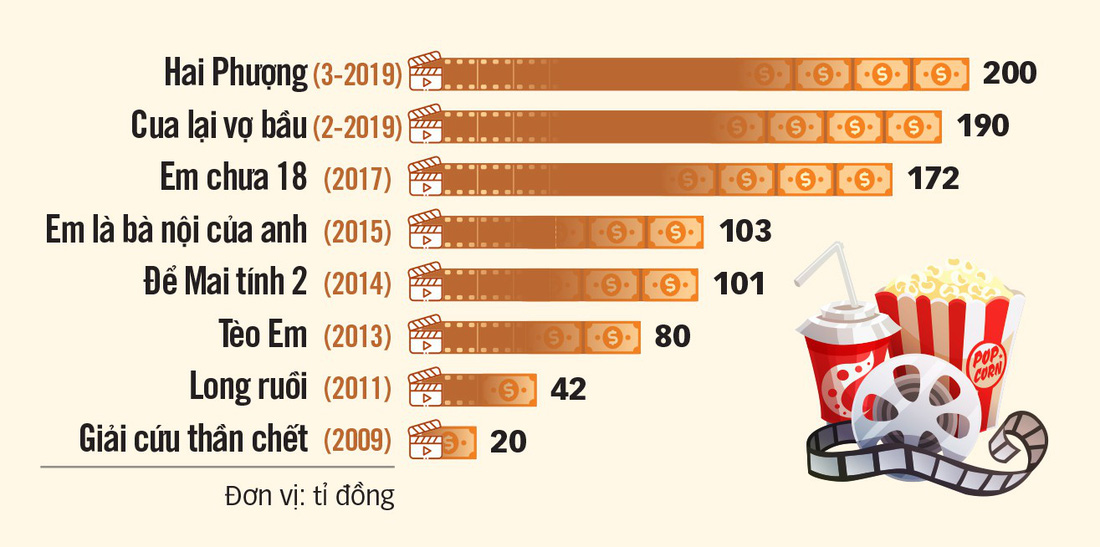 Hai Phượng 200 tỉ: Doanh thu phim Việt chưa chạm nóc! - Ảnh 6.