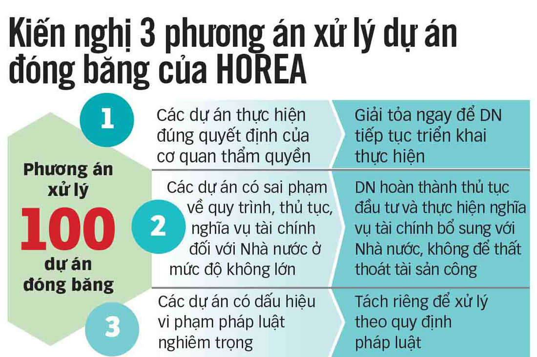 Hơn 100 dự án bất động sản TP.HCM đóng băng, người mua nhà hoang mang - Ảnh 7.