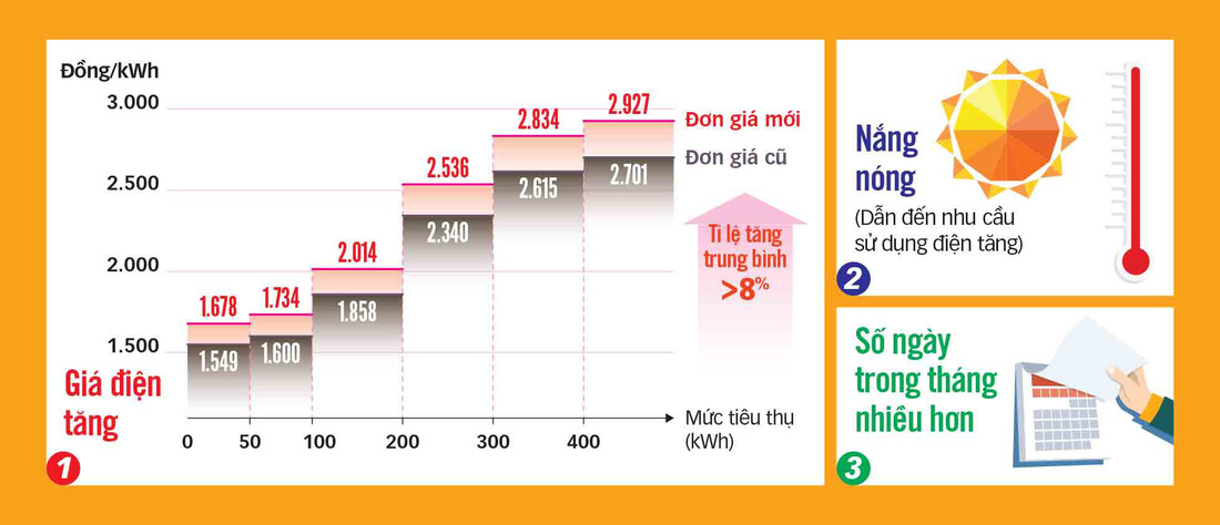 Phát hoảng khi hóa đơn tiền điện bất ngờ tăng gấp nhiều lần - Ảnh 3.