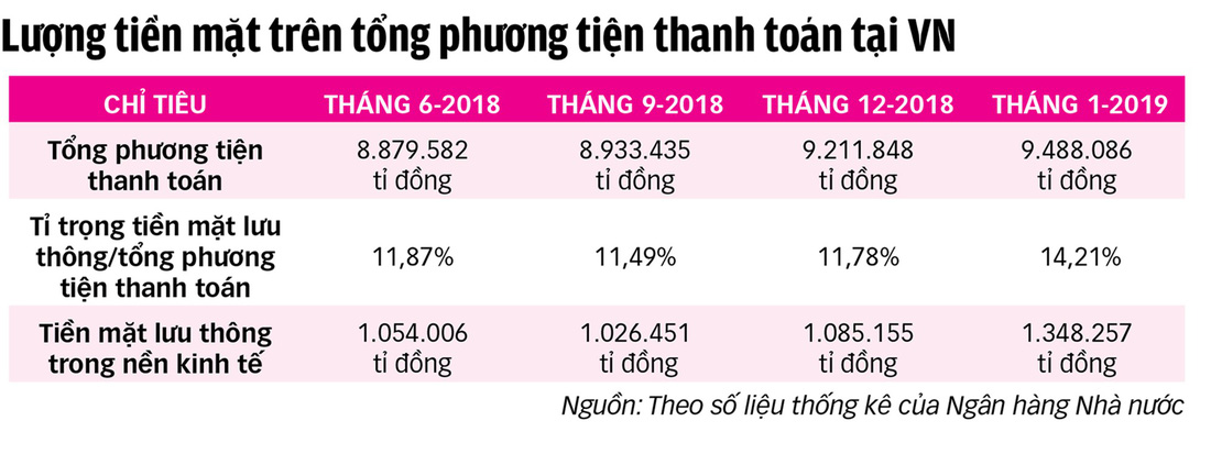 Giảm dùng tiền mặt: lợi rất lớn - Ảnh 5.