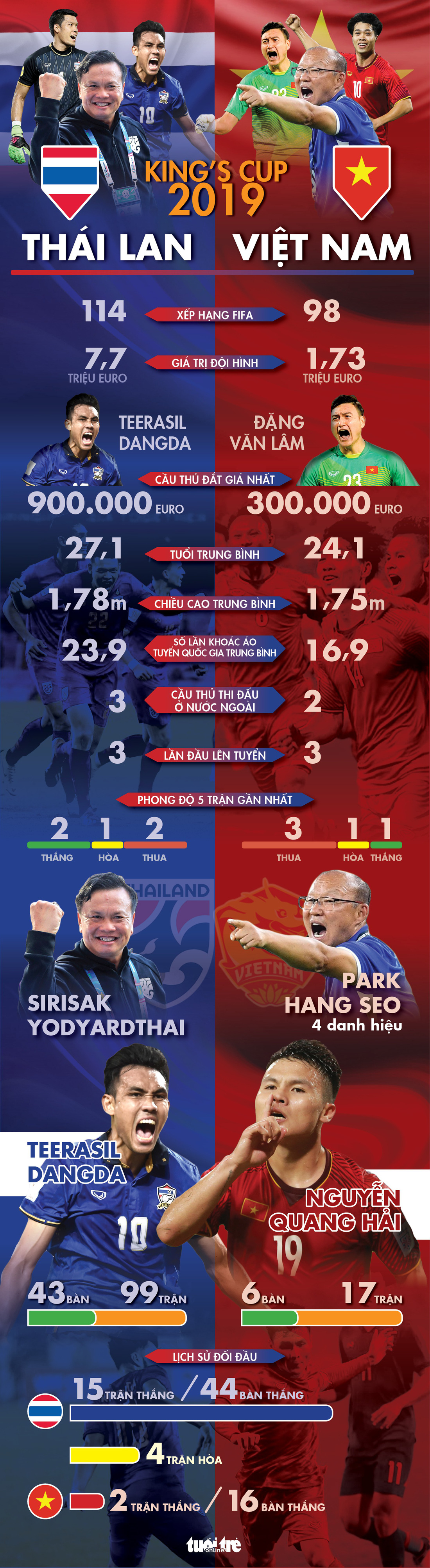 Infographic: Đối đầu Thái Lan, Việt Nam kém thế - Ảnh 1.