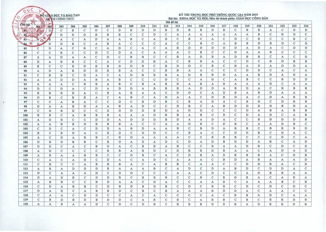 Đáp án môn giáo dục công dân thi THPT quốc gia 2019 - Ảnh 2.