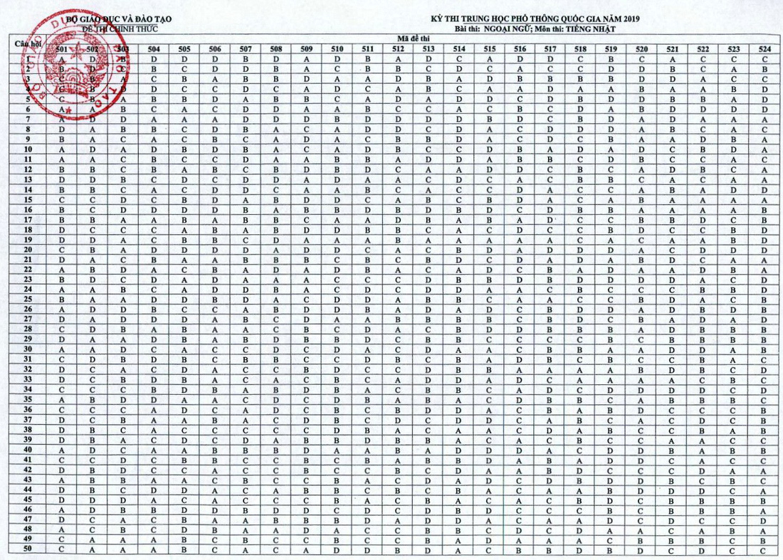 Đáp án môn tiếng Nhật thi THPT quốc gia - Ảnh 1.