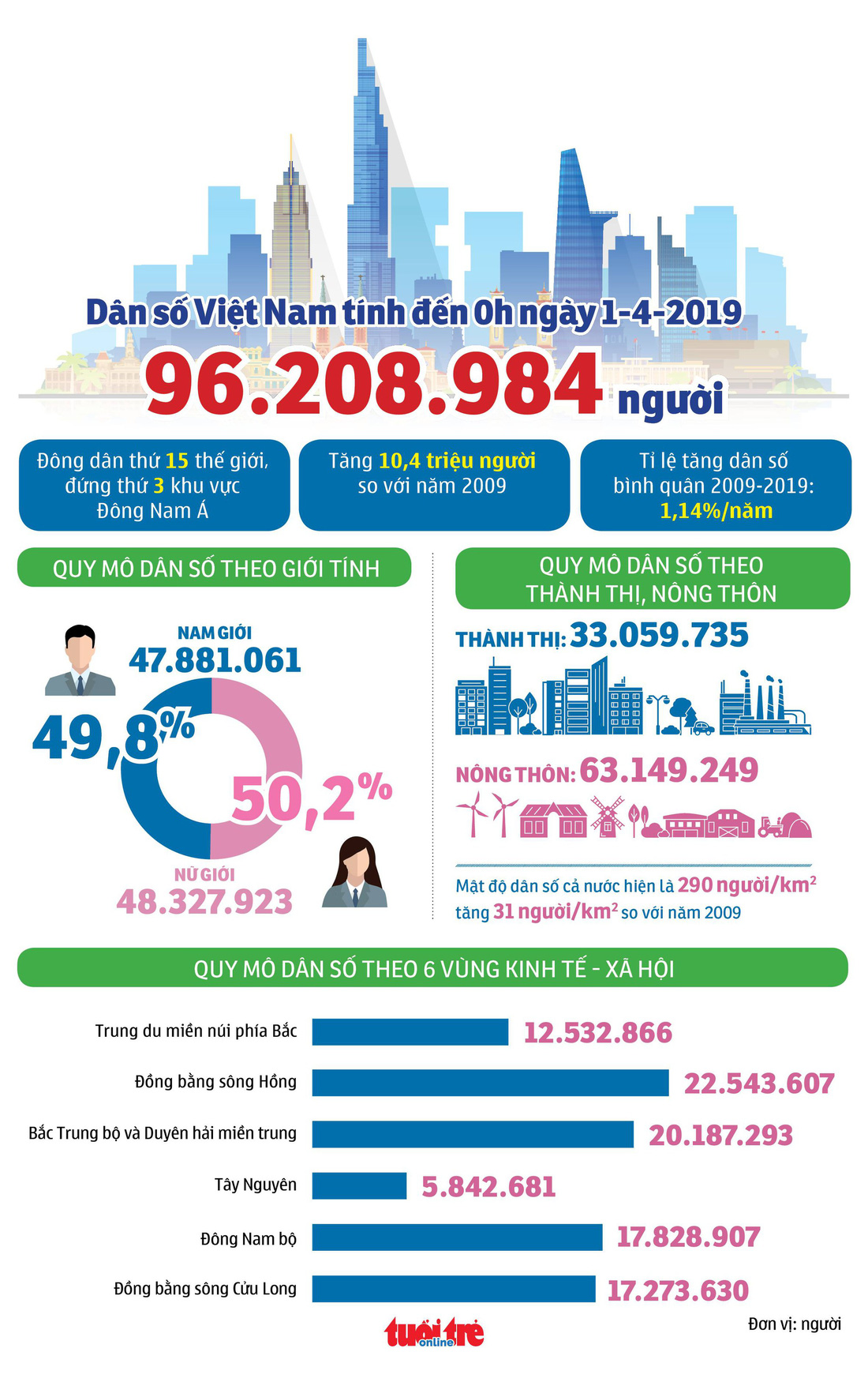 Dân số Việt Nam tăng ra sao trong 10 năm qua? - Ảnh 1.