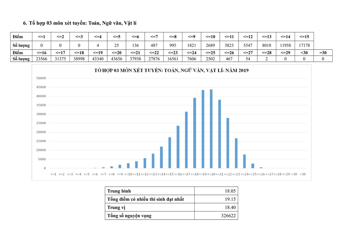 Phổ điểm thi THPT quốc gia 2019 - Ảnh 16.