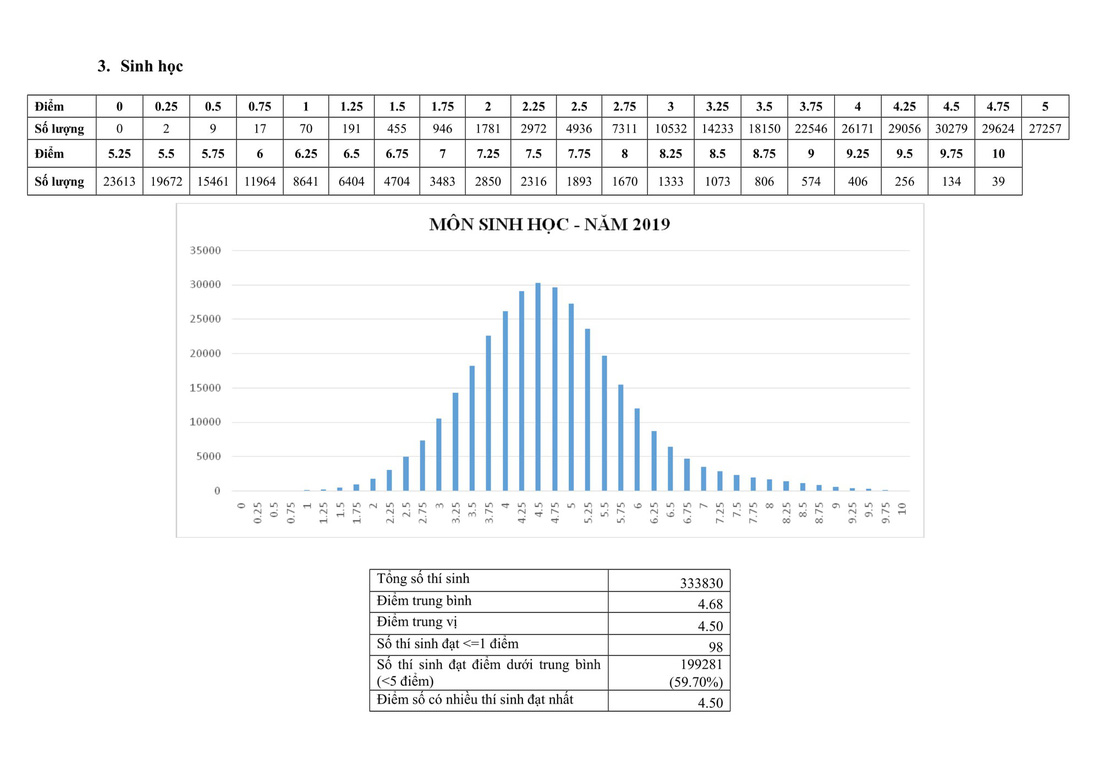 Phổ điểm thi THPT quốc gia 2019 - Ảnh 4.