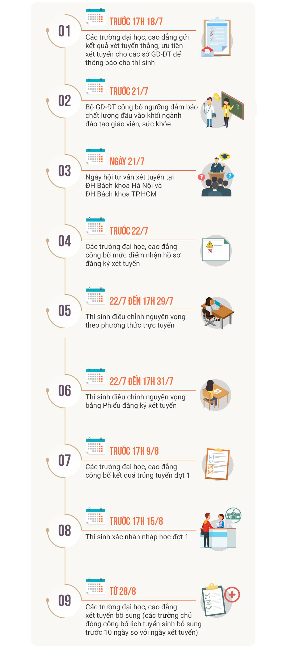 Các mốc thời gian xét tuyển đại học thí sinh cần ghi nhớ - Ảnh 1.