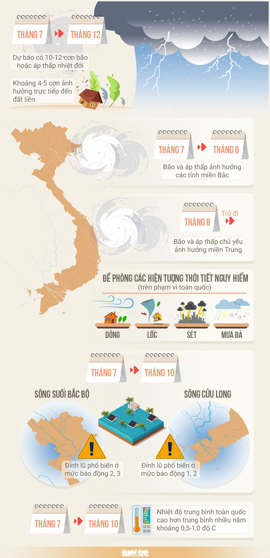 Năm nay, khoảng 4-5 cơn bão ảnh hưởng đến đất liền Việt Nam - Ảnh 1.