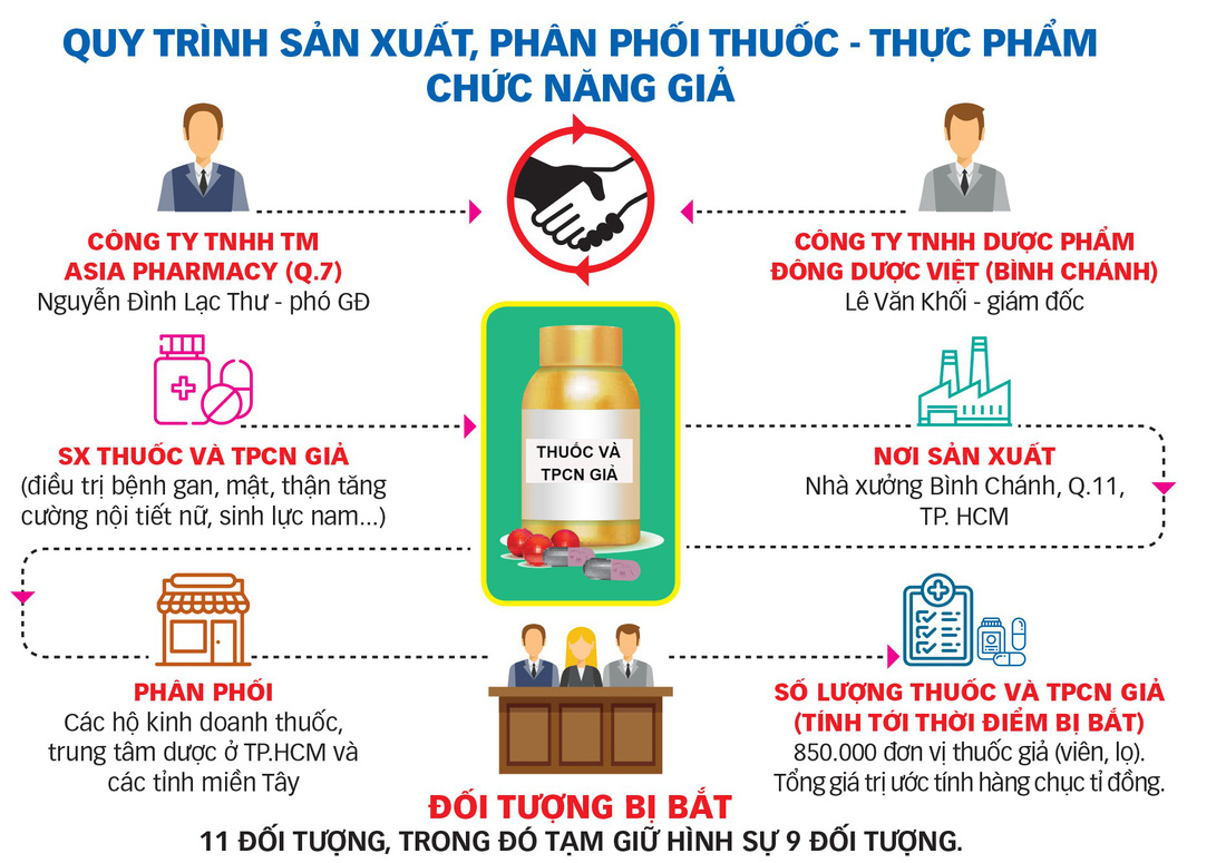 Liên minh sản xuất thuốc giả vừa bị lật tẩy hoạt động ra sao? - Ảnh 4.