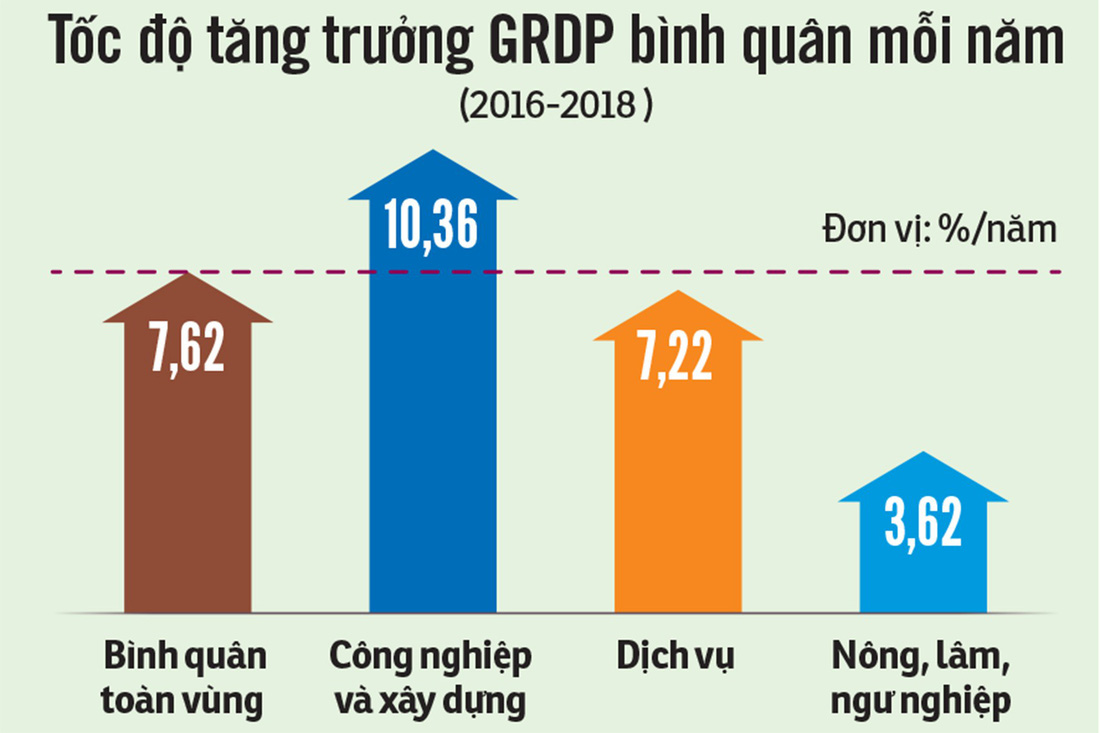 Phát triển kinh tế miền Trung: bây giờ hoặc không bao giờ! - Ảnh 4.