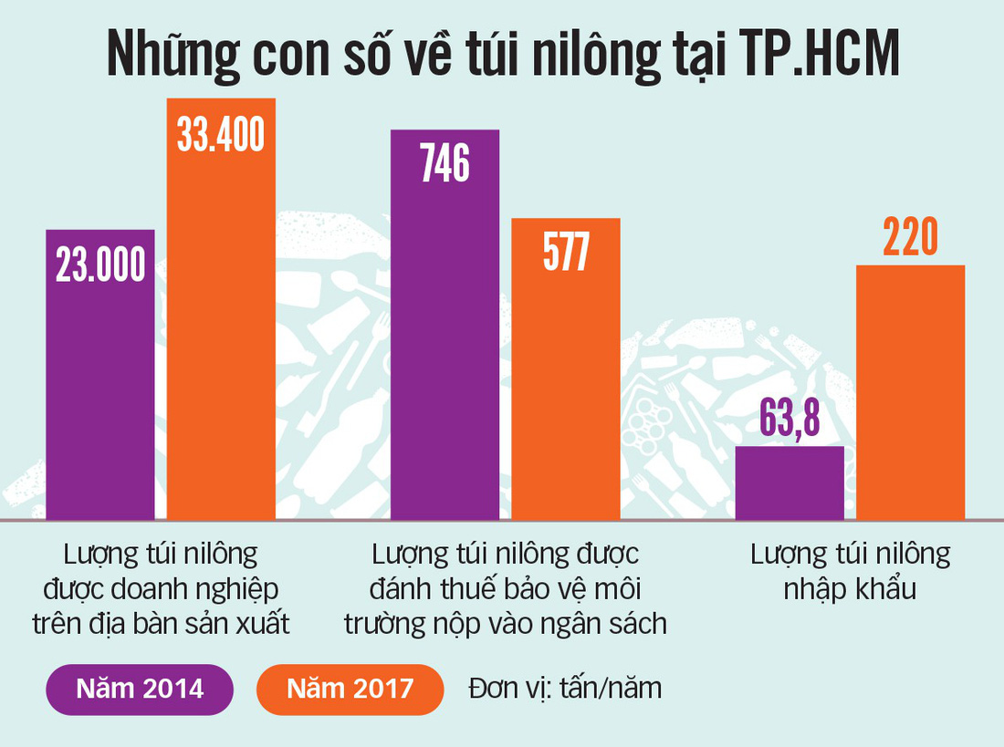 Hạn chế túi nilông: Đánh thuế cũng như không! - Ảnh 3.