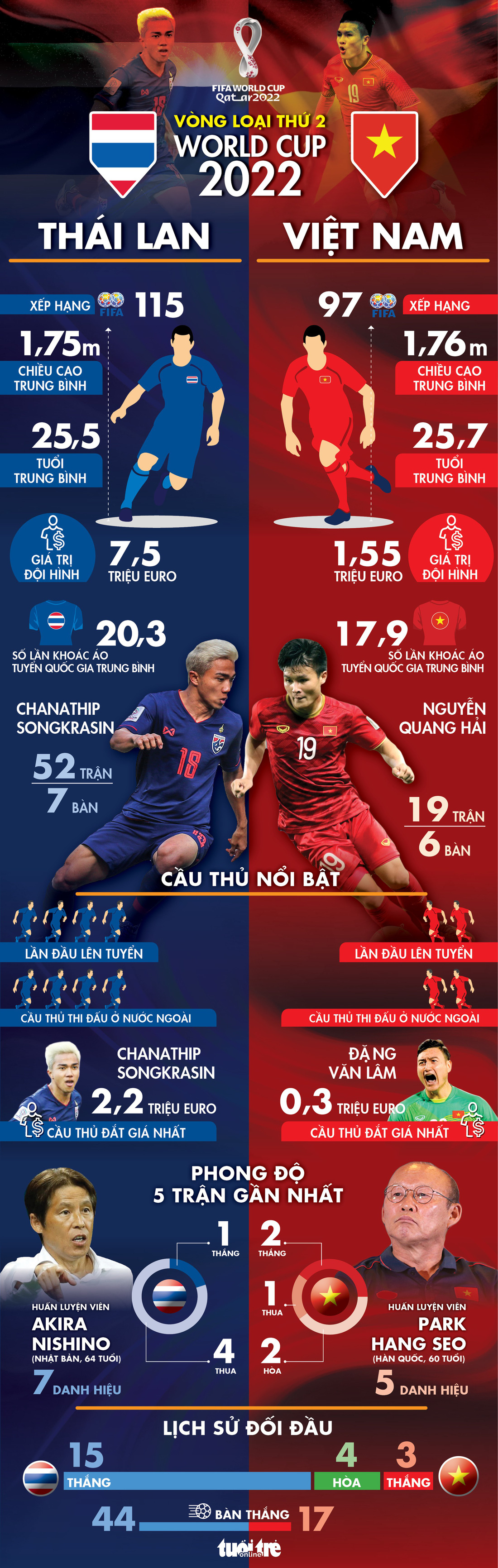 Infographic so sánh sức mạnh giữa Thái Lan và Việt Nam - Ảnh 1.