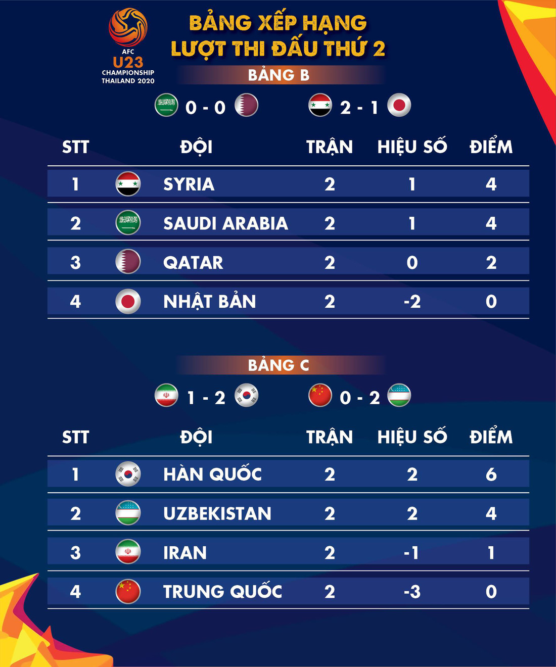 Xếp hạng bảng B và C Giải U23 châu Á 2020: Syria và Hàn Quốc tạm dẫn đầu - Ảnh 1.