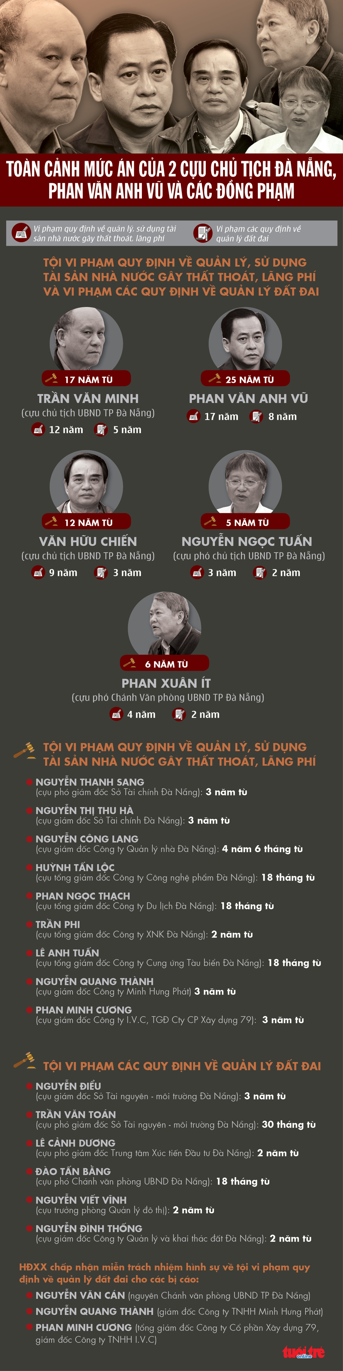 Mức án của hai cựu chủ tịch Đà Nẵng, Phan Văn Anh Vũ và đồng phạm vụ thâu tóm đất công - Ảnh 1.