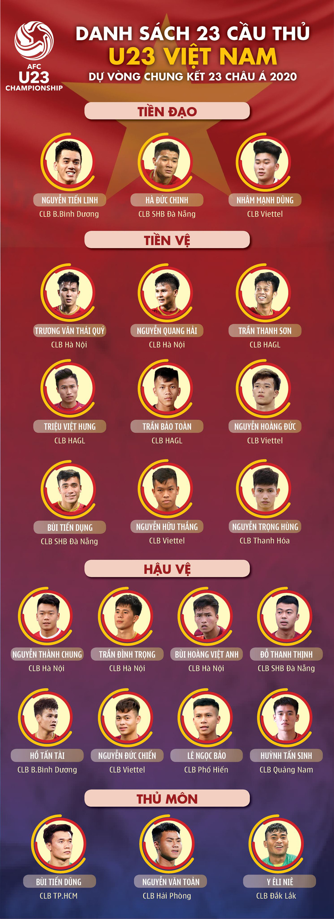 Danh sách U23 Việt Nam dự Giải U23 châu Á 2020 - Ảnh 1.
