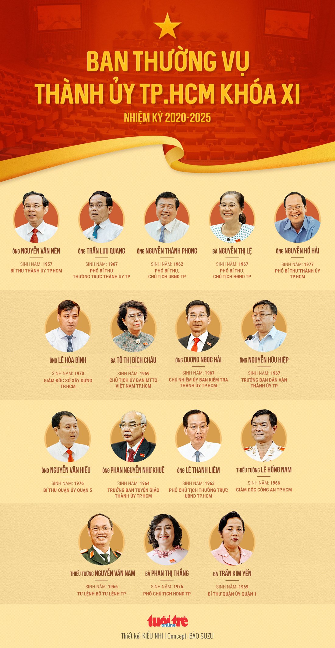 16 thành viên Ban thường vụ Thành ủy TP.HCM nhiệm kỳ 2020 - 2025 - Ảnh 1.