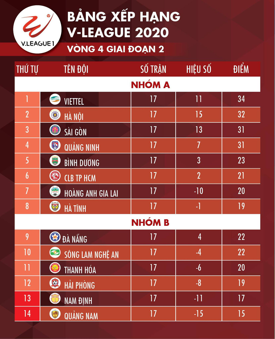 Kết quả, bảng xếp hạng V-League 2020: Hải Phòng trụ hạng, Quảng Nam còn hy vọng - Ảnh 2.