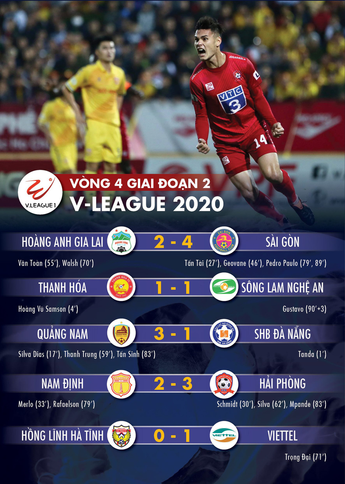 Kết quả, bảng xếp hạng V-League 2020: Hải Phòng trụ hạng, Quảng Nam còn hy vọng - Ảnh 1.