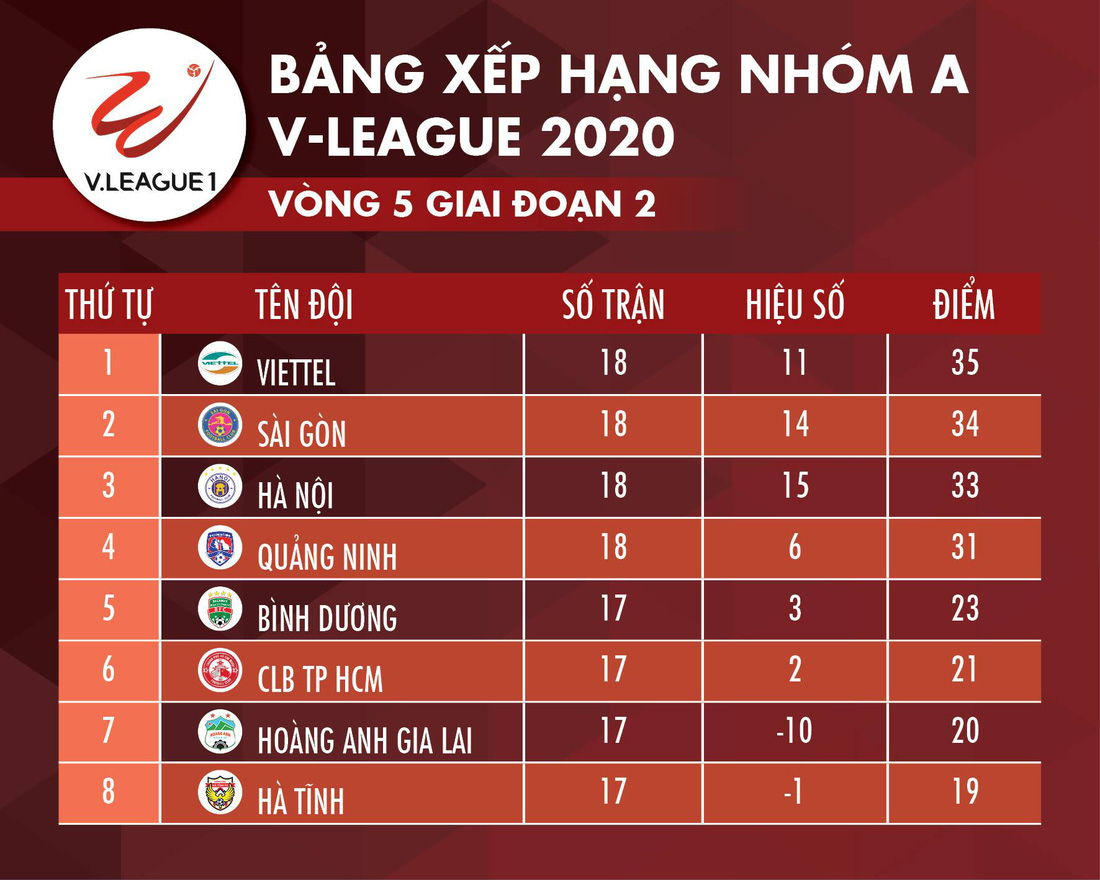 Hòa Viettel, CLB Hà Nội bị Sài Gòn vượt mặt trên bảng điểm - Ảnh 2.