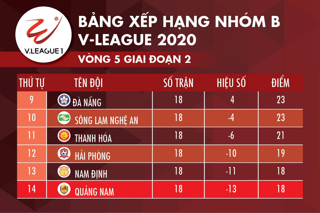 Nam Định ở lại V-League nhờ hơn Quảng Nam hiệu số bàn thắng - Ảnh 2.