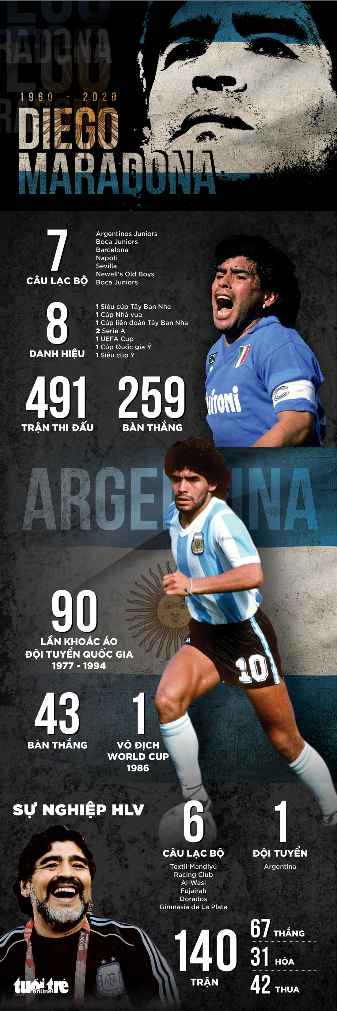 Sự nghiệp Maradona qua những con số - Ảnh 1.
