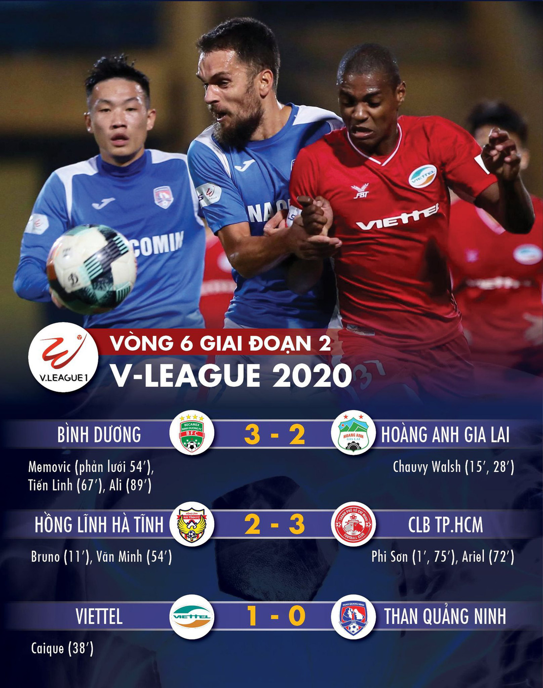 Kết quả, bảng xếp hạng V-League 3-11: Bình Dương và CLB TP.HCM cùng thắng 3-2 - Ảnh 1.