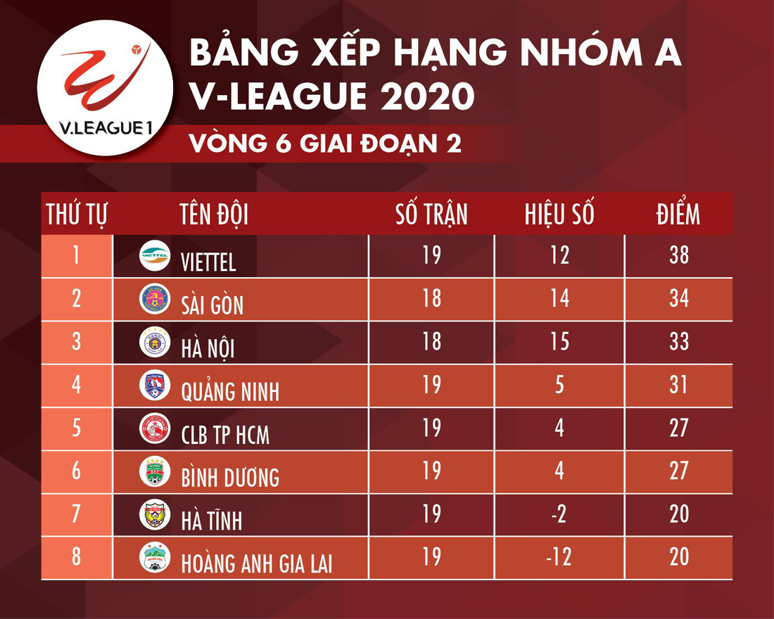 Kết quả, bảng xếp hạng V-League 3-11: Bình Dương và CLB TP.HCM cùng thắng 3-2 - Ảnh 2.