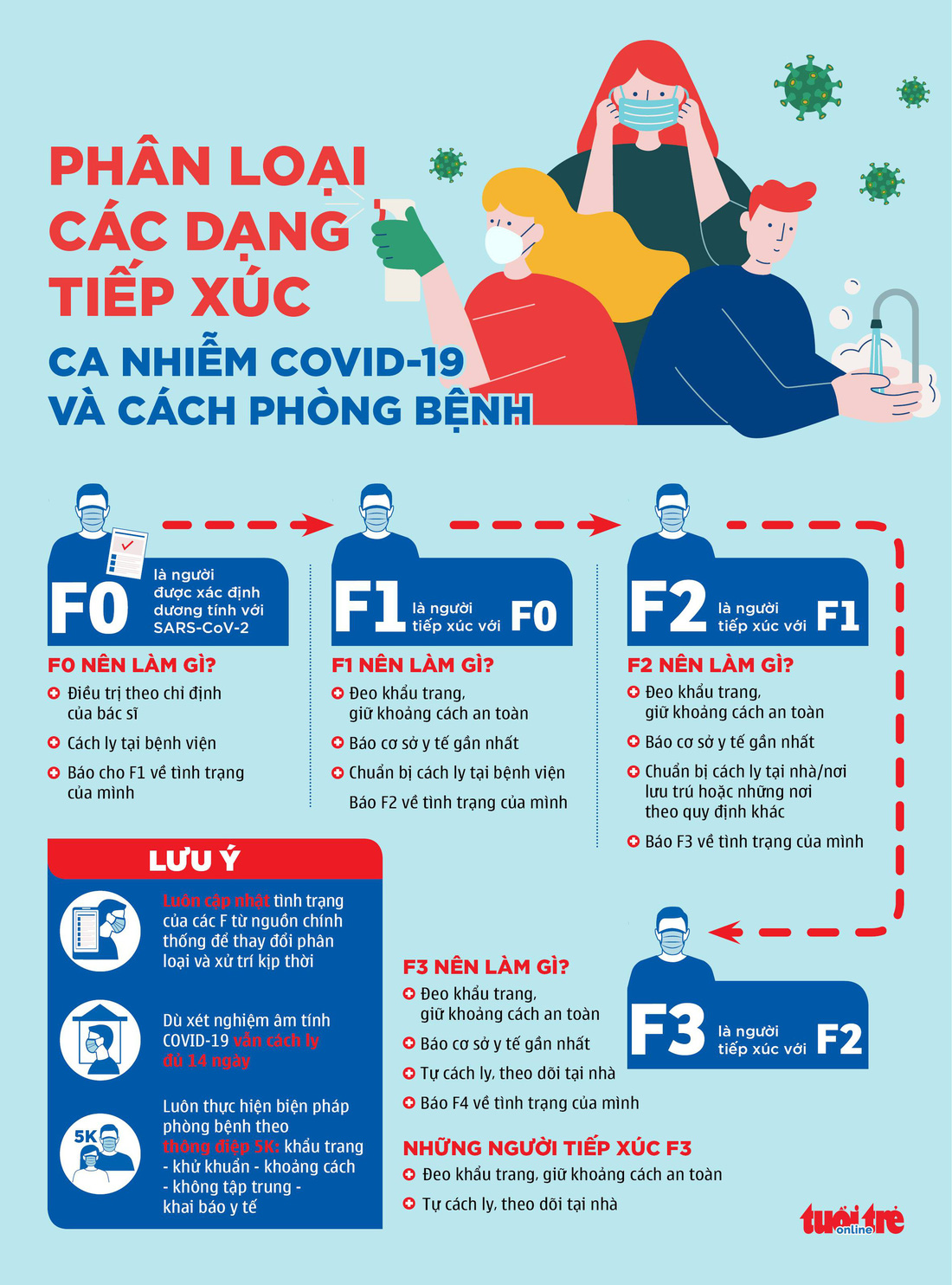 Các F1, F2 của bệnh nhân COVID-19 ở TP.HCM nên làm gì? - Ảnh 1.