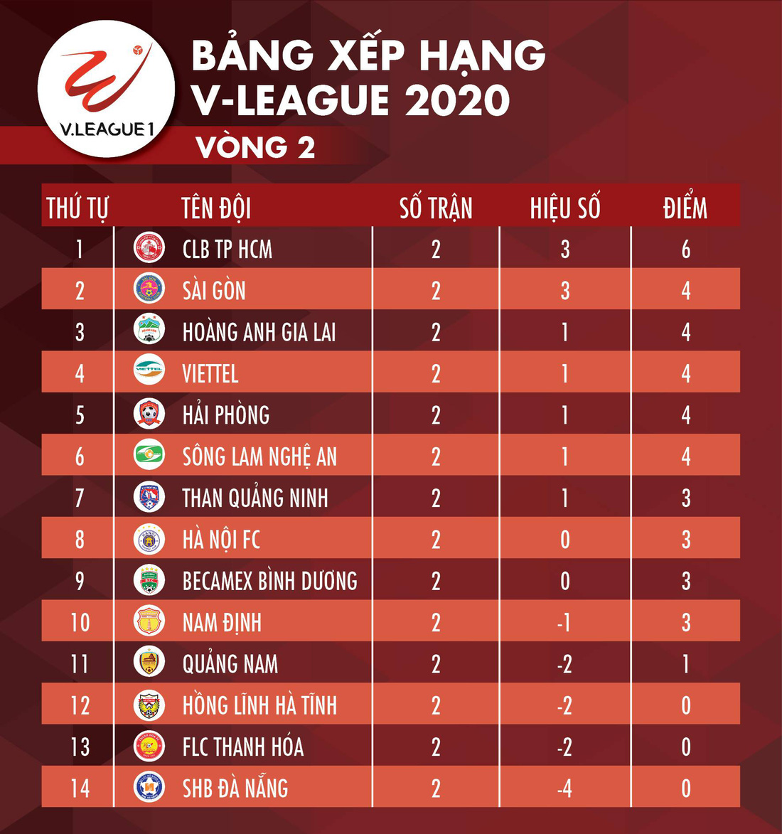 Bảng xếp hạng V-League 2020 trước lúc tạm hoãn: CLB TP.HCM số 1 - Ảnh 1.