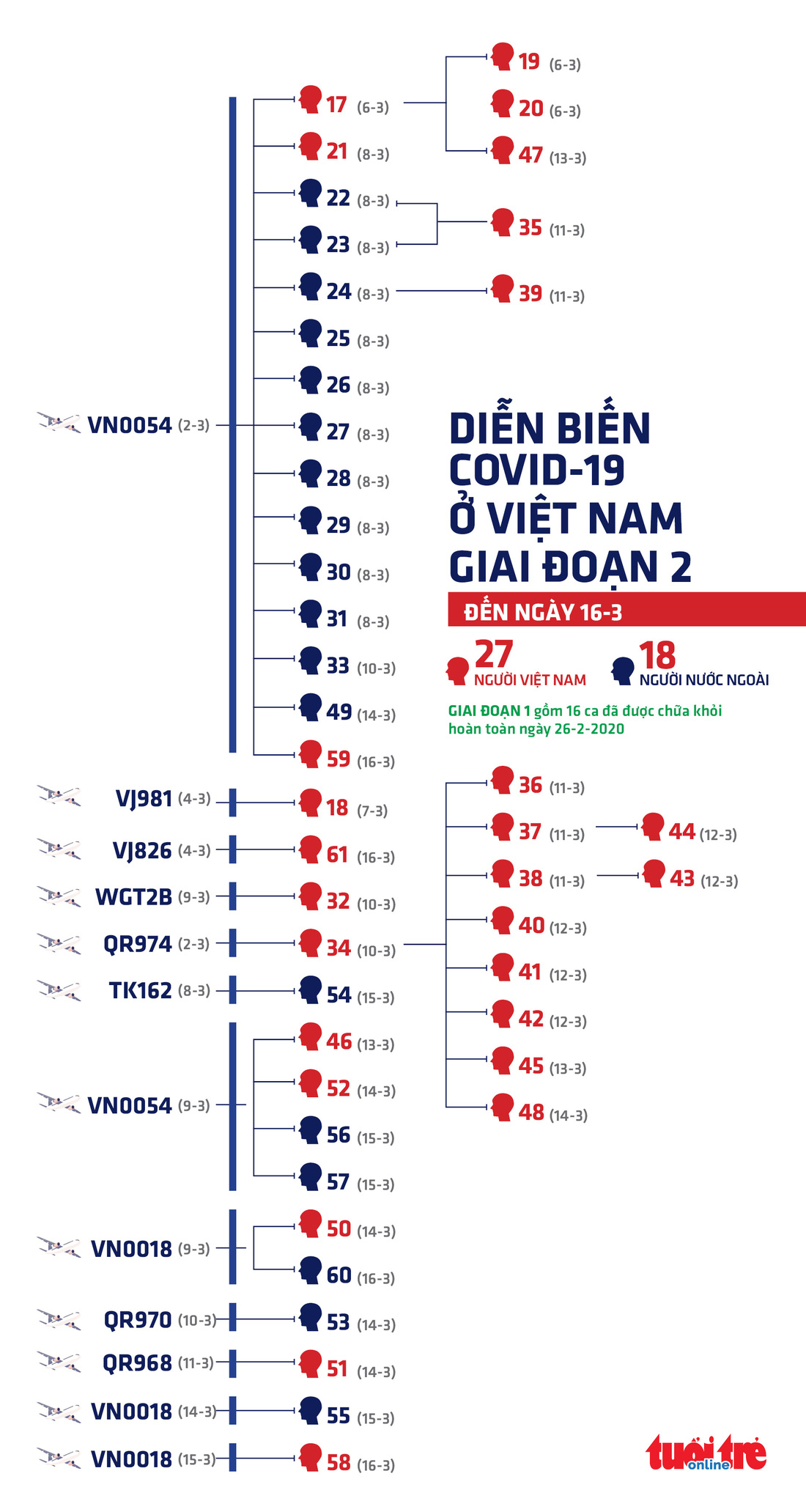 Sơ đồ lây của các ca COVID-19 ở Việt Nam kể từ bệnh nhân 17 - Ảnh 1.