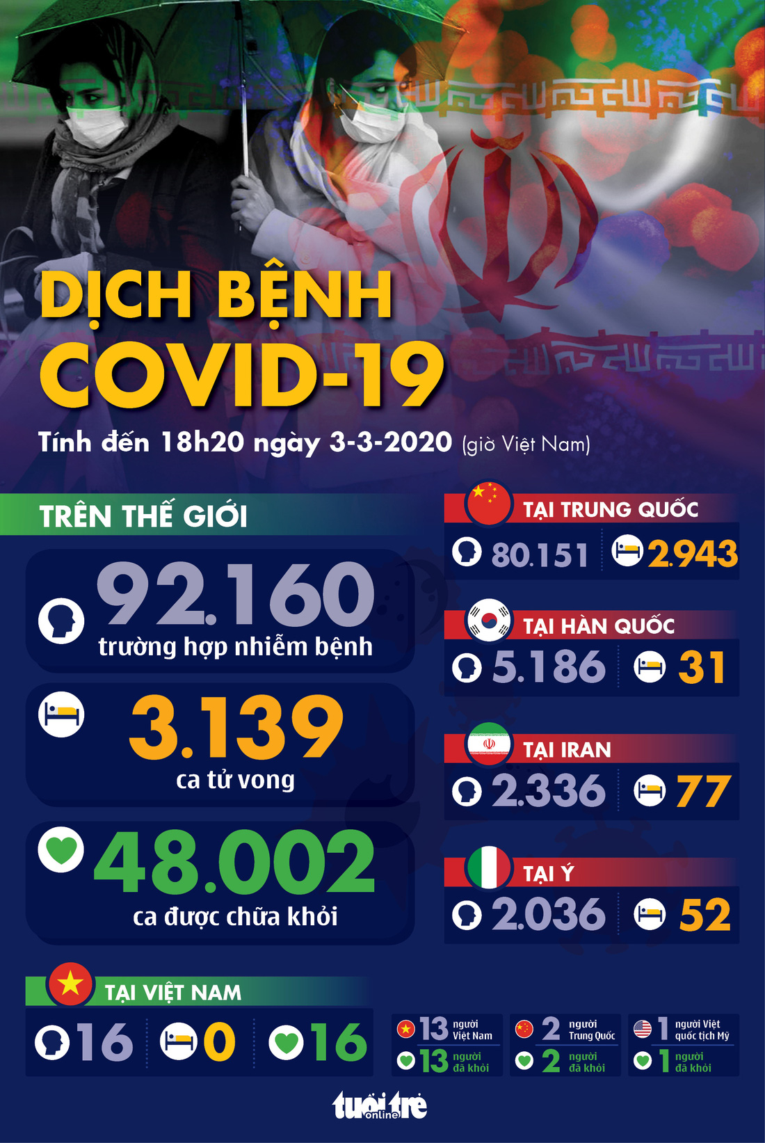 Dịch COVID-19 ngày 3-3: Iran một ngày tăng hơn 800 ca nhiễm, đã có 77 người chết - Ảnh 1.