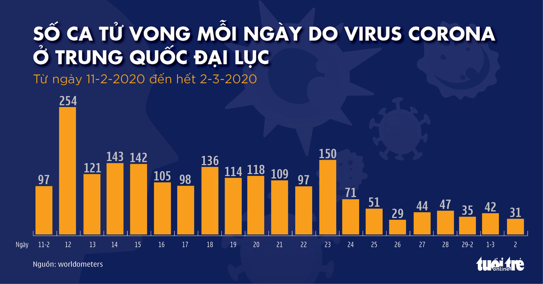 Dịch COVID-19 ngày 3-3: Iran một ngày tăng hơn 800 ca nhiễm, đã có 77 người chết - Ảnh 8.