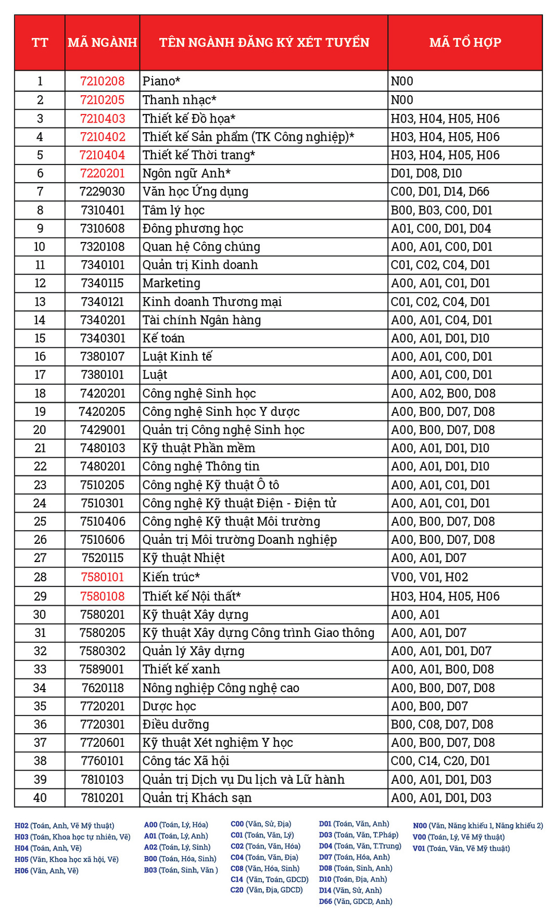 Trường ĐH Văn Lang tuyển sinh 6.885 chỉ tiêu năm 2020 - Ảnh 2.