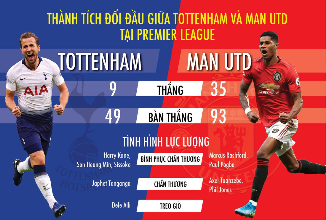 Thành tích đối đầu giữa Tottenham và Man Utd tại Premier League - Ảnh 1.