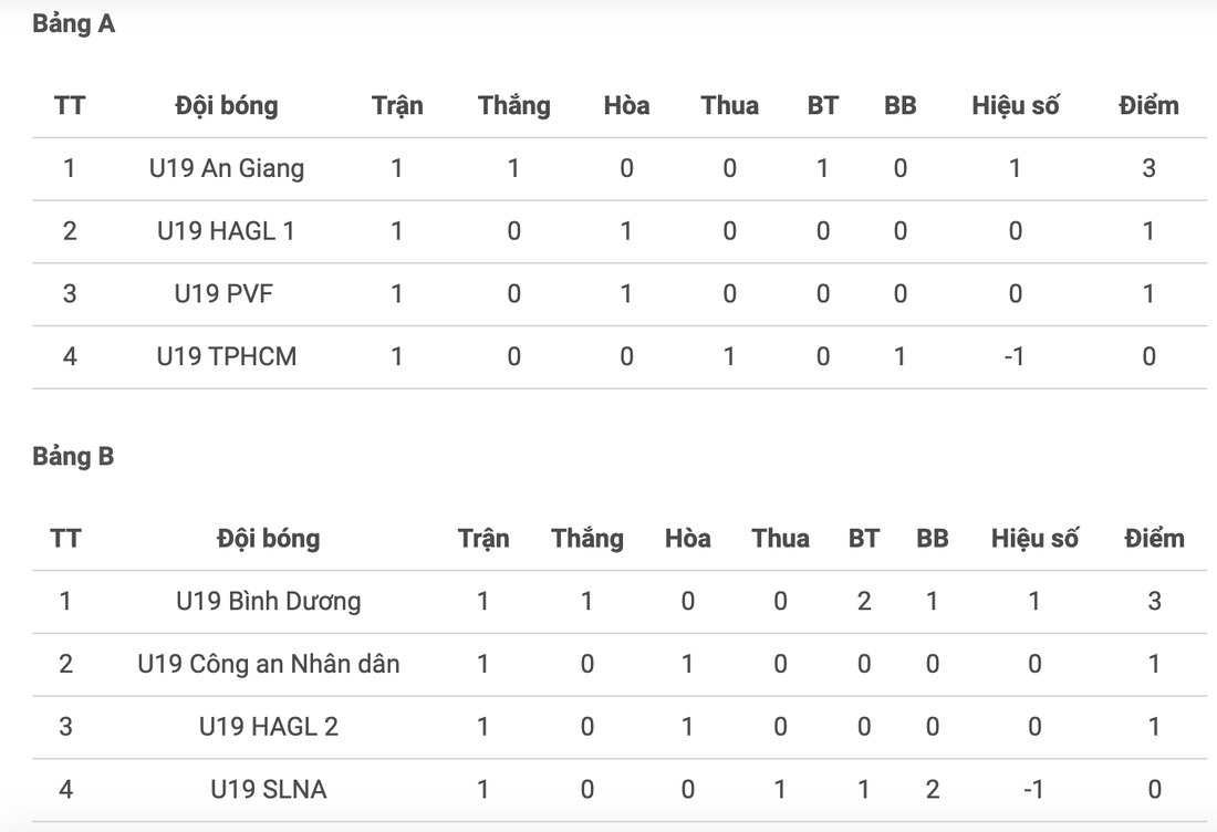 Cầu thủ U19 HAGL 1 ăn mừng sau khi thoát thua chủ nhà PVF - Ảnh 7.