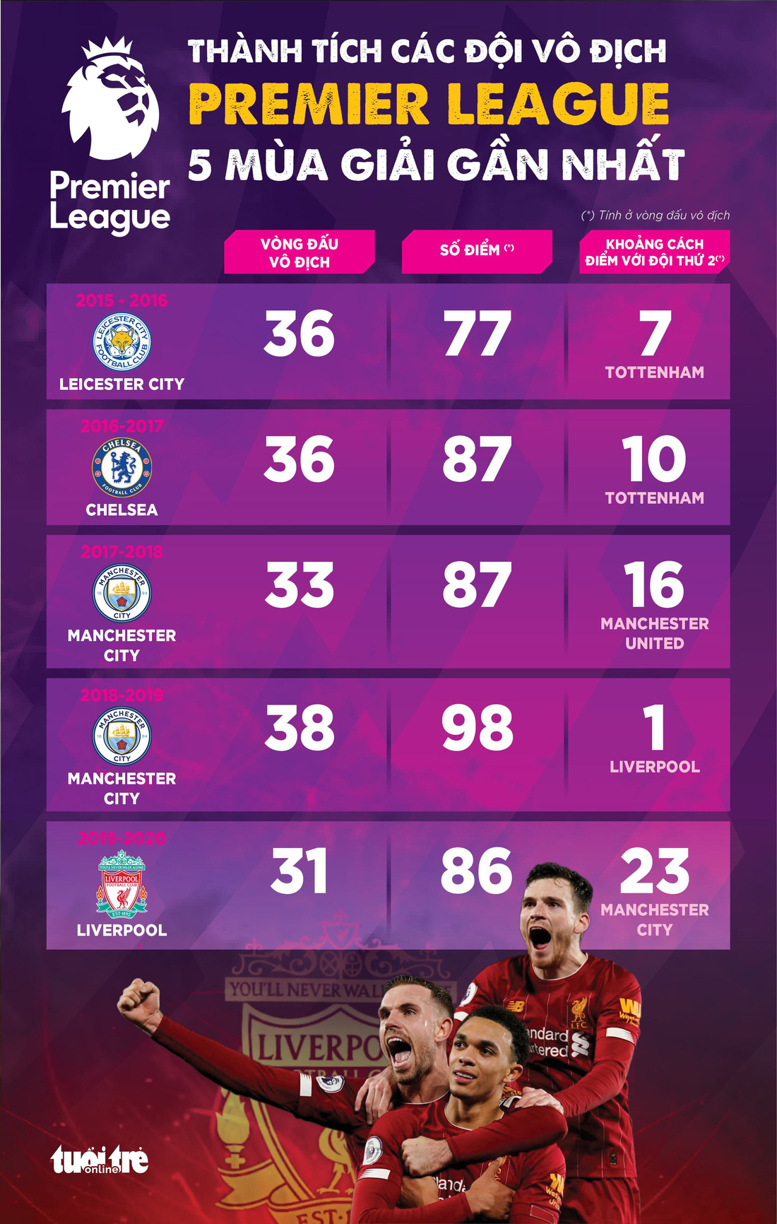 Đồ họa: Liverpool vượt trội nhất trong các nhà vô địch Premier League 5 mùa gần nhất - Ảnh 1.