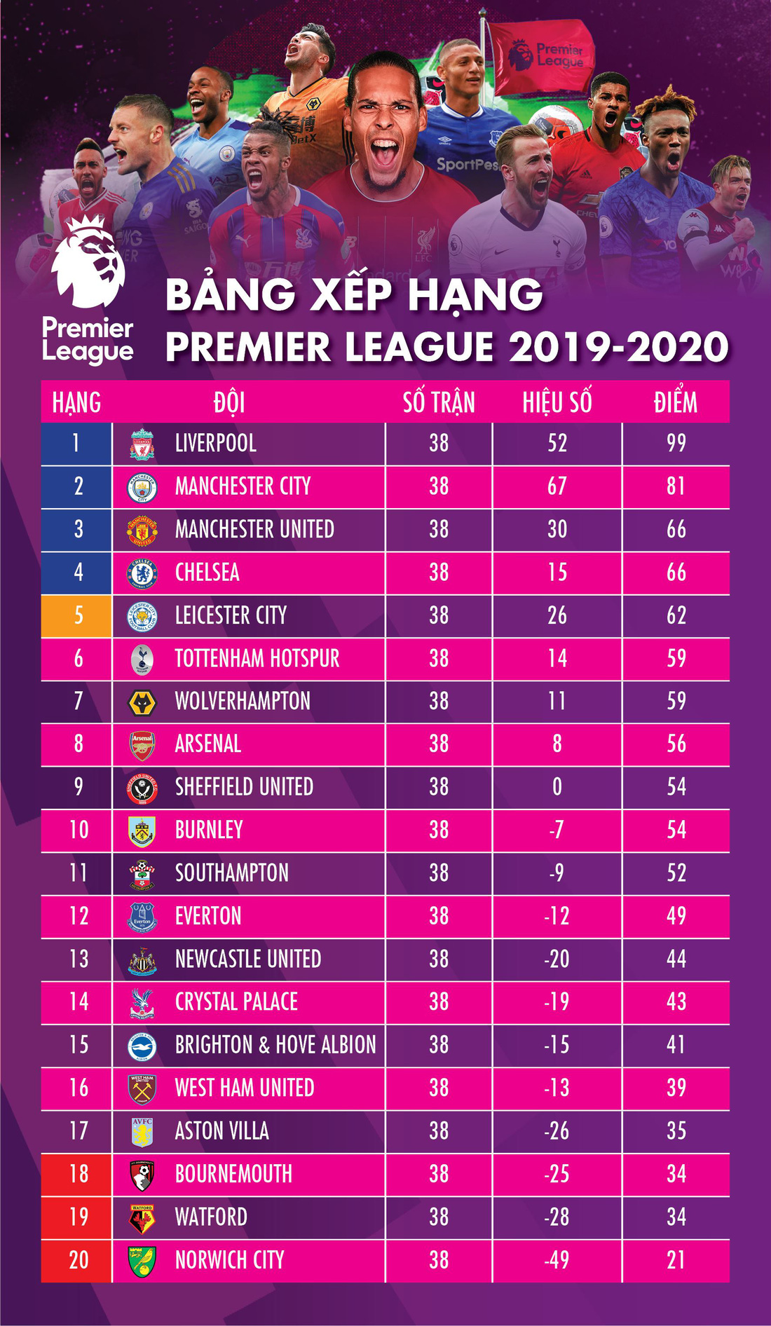 Những thống kê đáng chú ý của Premier League mùa giải 2019-2020 - Ảnh 1.